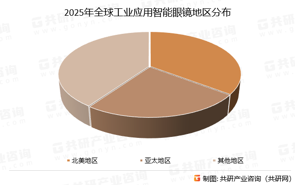 2025年全球工业应用智能眼镜地区分布