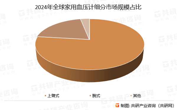 2024年全球家用血压计细分市场规模占比
