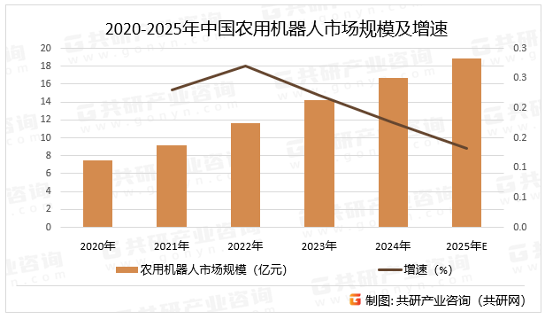 2020-2025年中国农用机器人市场规模及增速