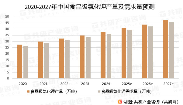 2020-2027年中国食品级氯化钾产量及需求量预测