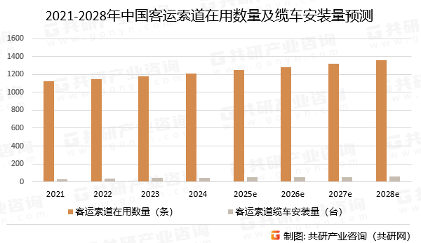 2021-2028年中国客运索道在用数量及缆车安装量预测