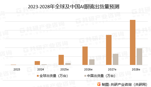 2023-2028年全球及中国AI眼镜出货量预测