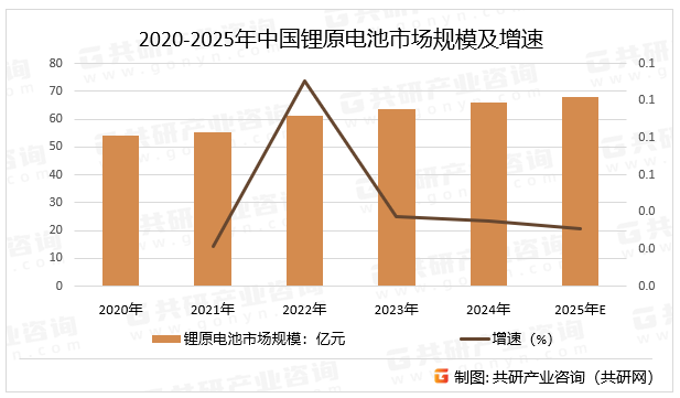 2020-2025年中国锂原电池市场规模及增速
