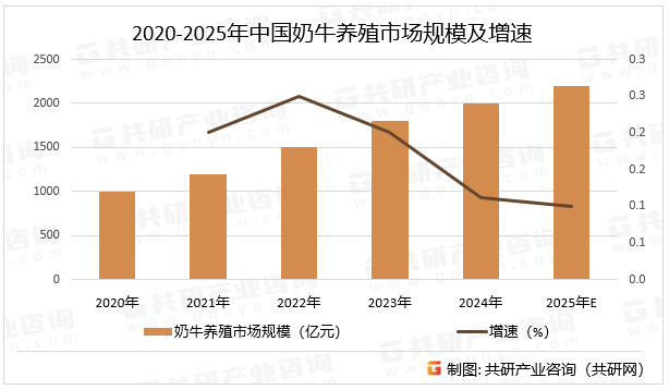 2020-2025年中国奶牛养殖市场规模及增速