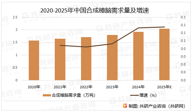 2020-2025年中国合成樟脑需求量及增速