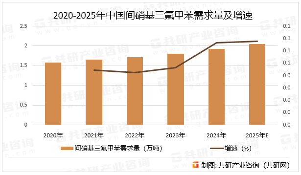 2020-2025年中国间硝基三氟甲苯需求量及增速