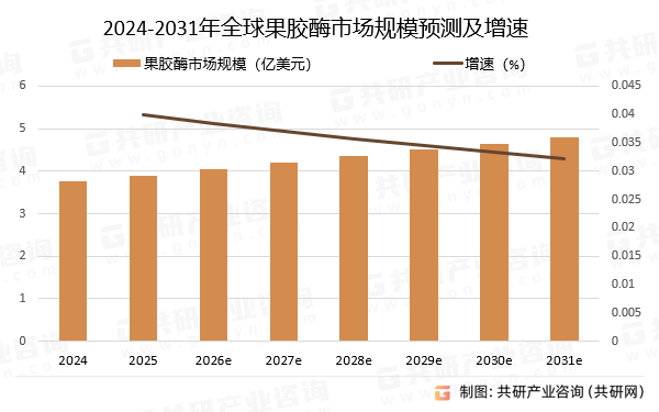 2024-2031年全球果胶酶市场规模预测及增速