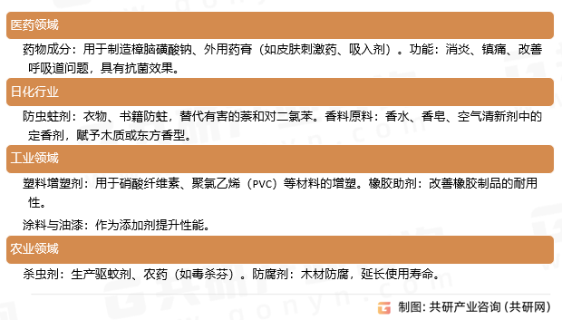 合成樟脑应用领域