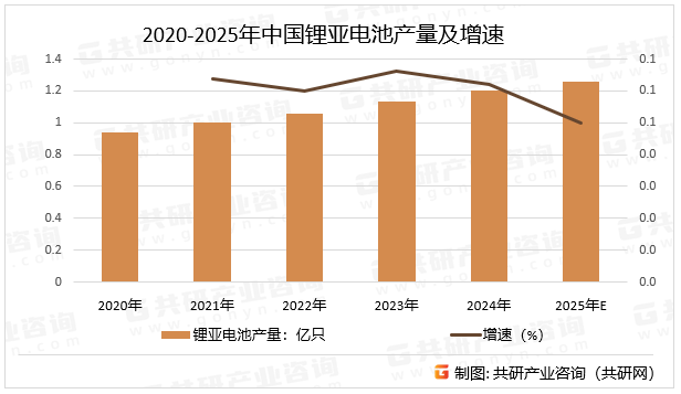 2020-2025年中国锂亚电池产量及增速