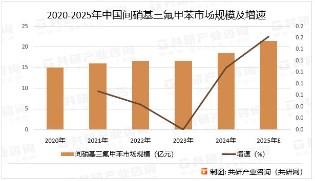 2020-2025年中国间硝基三氟甲苯市场规模及增速