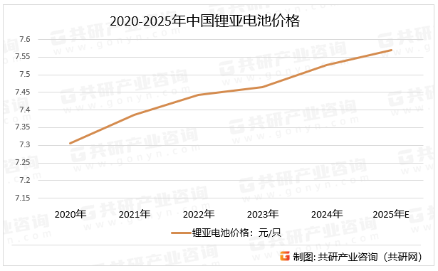 2020-2025年中国锂亚电池价格