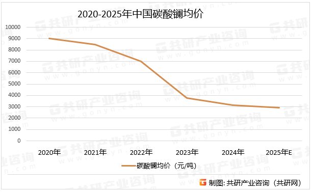 2020-2025年中国碳酸镧均价