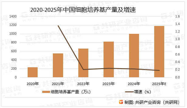 2020-2025年中国细胞培养基产量及增速