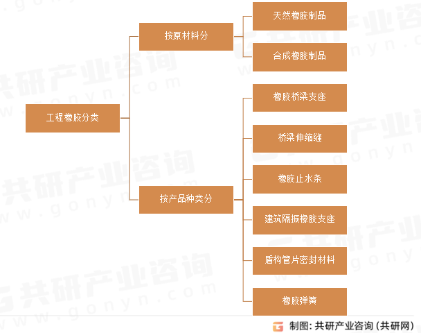 工程橡胶分类