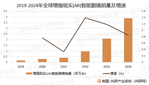 2019-2024年全球增强现实(AR)智能眼镜销量及增速