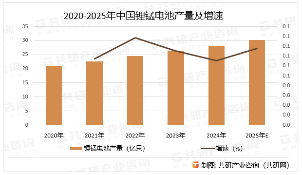 2020-2025年中国锂锰电池产量及增速