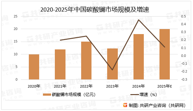 2020-2025年中国碳酸镧市场规模及增速