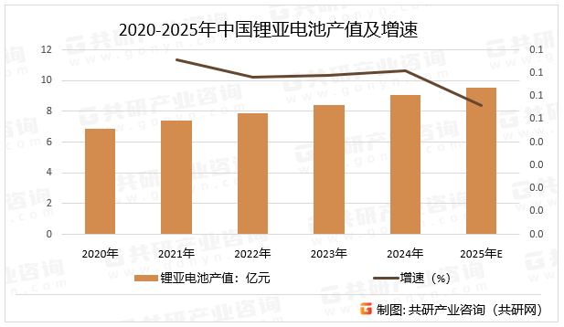 2020-2025年中国锂亚电池产值及增速