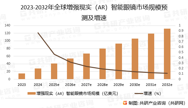 2023-2032年全球增强现实（AR）智能眼镜市场规模预测及增速
