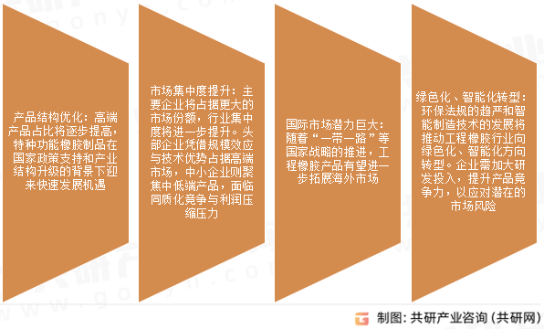 工程橡胶市场发展趋势
