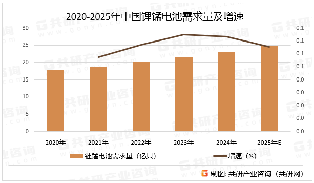 2020-2025年中国锂锰电池需求量及增速