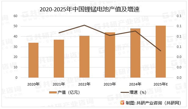 2020-2025年中国锂锰电池产值及增速
