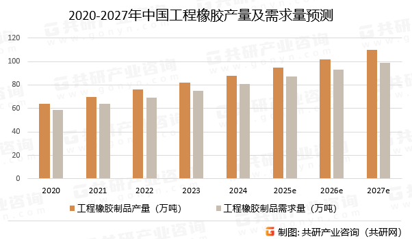 2020-2027年中国工程橡胶产量及需求量预测