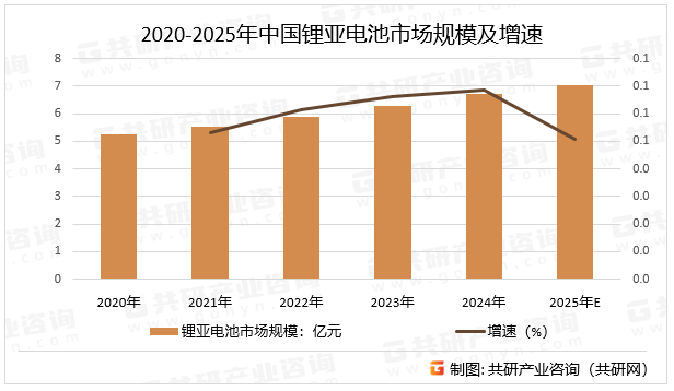 2020-2025年中国锂亚电池市场规模及增速
