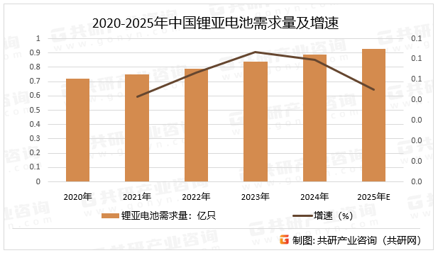 2020-2025年中国锂亚电池需求量及增速