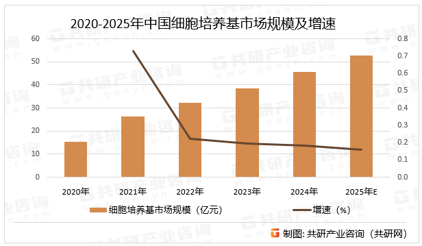 2020-2025年中国细胞培养基市场规模及增速