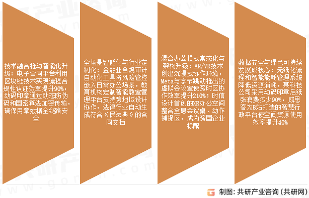 智慧办公行业发展趋势