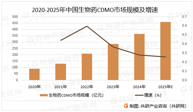 2020-2025年中国生物药CDMO市场规模及增速