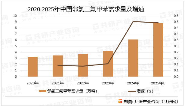 2020-2025年中国邻氯三氟甲苯需求量及增速