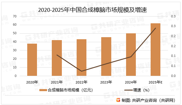 2020-2025年中国合成樟脑市场规模及增速