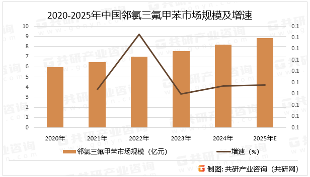 2020-2025年中国邻氯三氟甲苯市场规模及增速