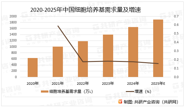 2020-2025年中国细胞培养基需求量及增速