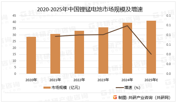 2020-2025年中国锂锰电池市场规模及增速