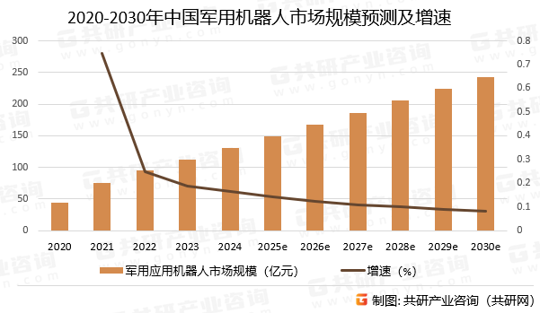 2020-2030年中国军用机器人市场规模预测及增速