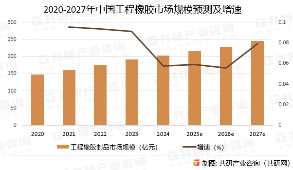 2020-2027年中国工程橡胶市场规模预测及增速