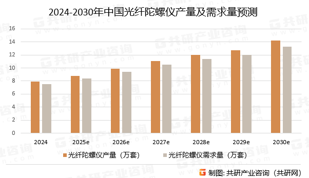 2024-2030年中国光纤陀螺仪产量及需求量预测