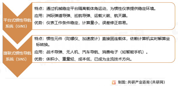 惯性导航系统分类