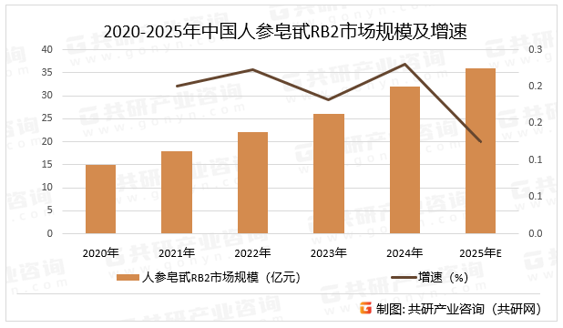 2020-2025年中国人参皂甙RB2市场规模及增速