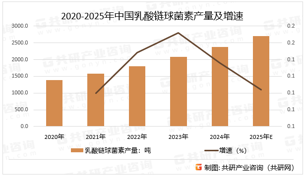 2020-2025年中国乳酸链球菌素产量及增速