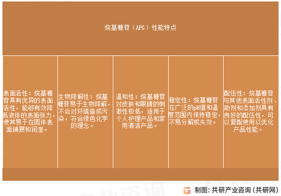 烷基糖苷（APG）性能特点