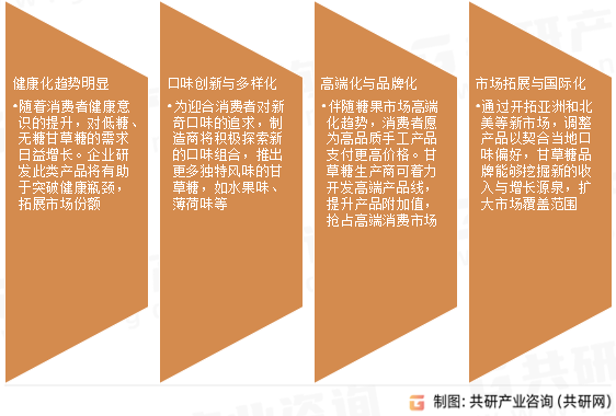 甘草糖市场发展趋势