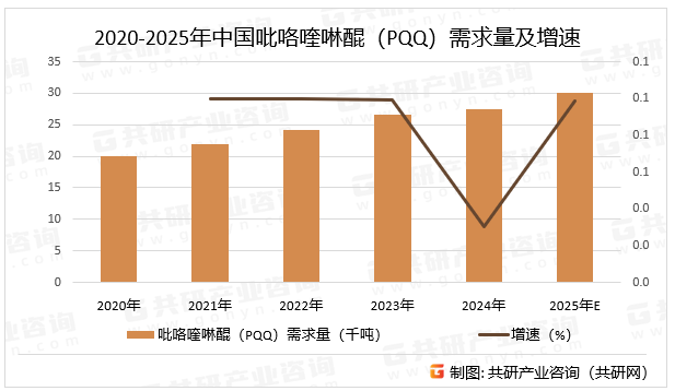 2020-2025年中国吡咯喹啉醌（PQQ）需求量及增速
