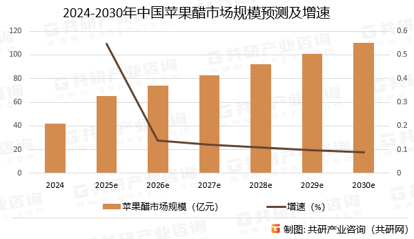 2024-2030年中国苹果醋市场规模预测及增速