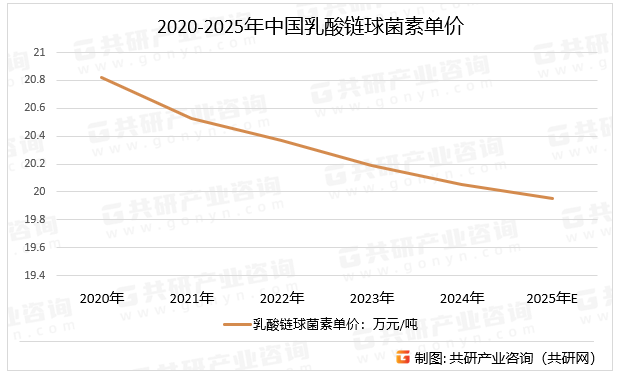 2020-2025年中国乳酸链球菌素单价