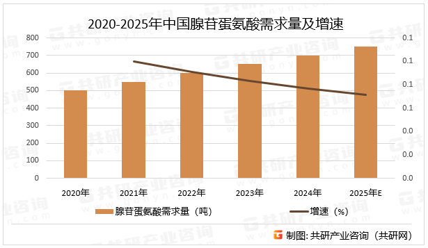 2020-2025年中国腺苷蛋氨酸需求量及增速