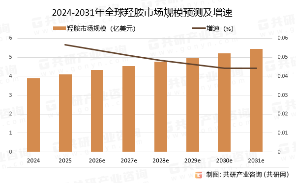 2024-2031年全球羟胺市场规模预测及增速